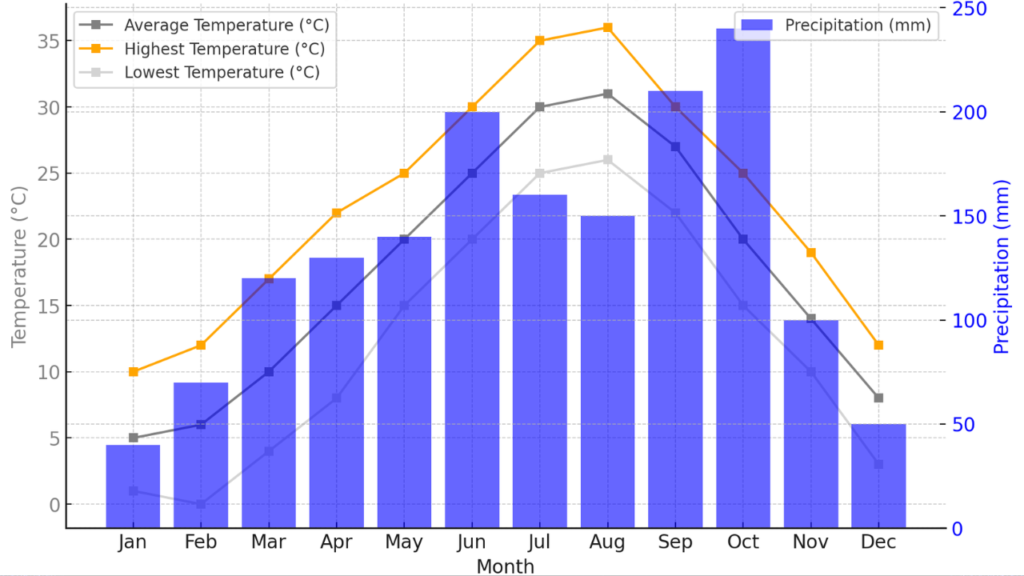 Seasonal Weather in Tokyo