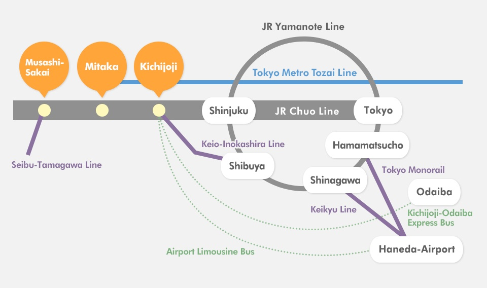 How to Get to Kichijoji from the Airport